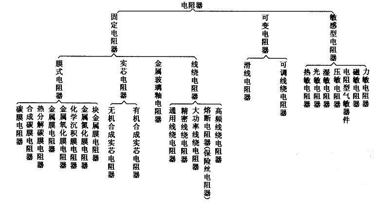 電阻常見(jiàn)分類